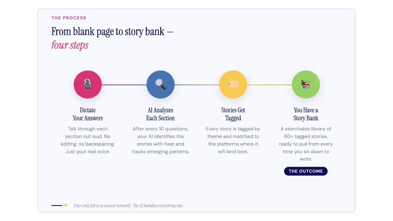 Four-step infographic showing the Life Inventory of Stories process: dictate, AI analyzes, stories get tagged, story bank Four-step infographic showing the Life Inventory of Stories process: dictate, AI analyzes, stories get tagged, story bank