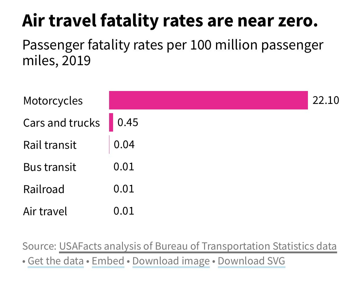 Bar graph showing transportation fatality rates in 2019, titled