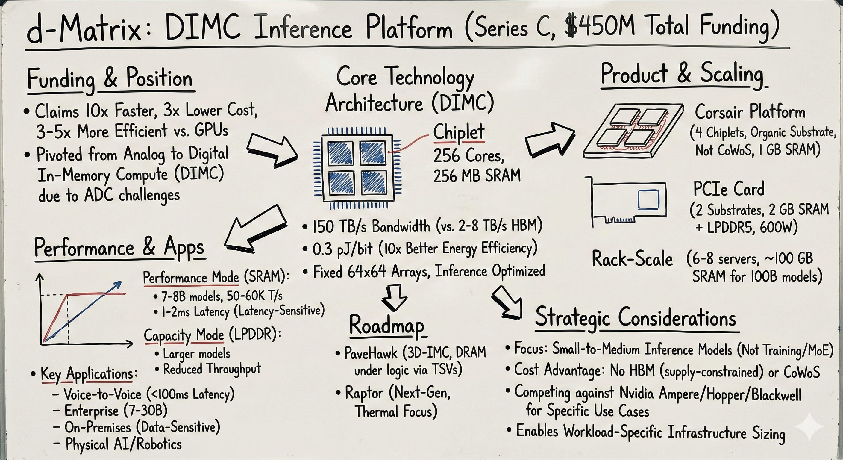 Executive Brief: How d-Matrix's In-Memory Compute Tackles AI Inference ...