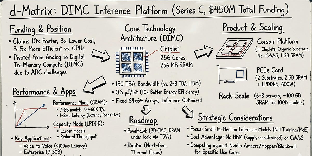 Executive Brief: How d-Matrix's In-Memory Compute Tackles AI Inference ...