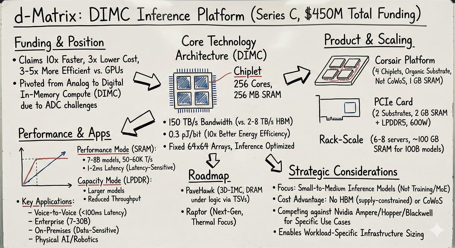 Executive Brief: How d-Matrix's In-Memory Compute Tackles AI Inference ...