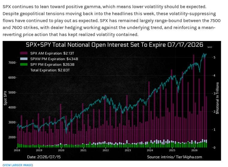 $2.83tn of SPX+SPY notional open interest expiring 07/17/2026. Positive-gamma pin holds SPX in the 7,500-7,600 range, and it rolls off tomorrow. Source: Tier1Alpha / intrinio. $2.83tn of SPX+SPY notional open interest expiring 07/17/2026. Positive-gamma pin holds SPX in the 7,500-7,600 range, and it rolls off tomorrow. Source: Tier1Alpha / intrinio.