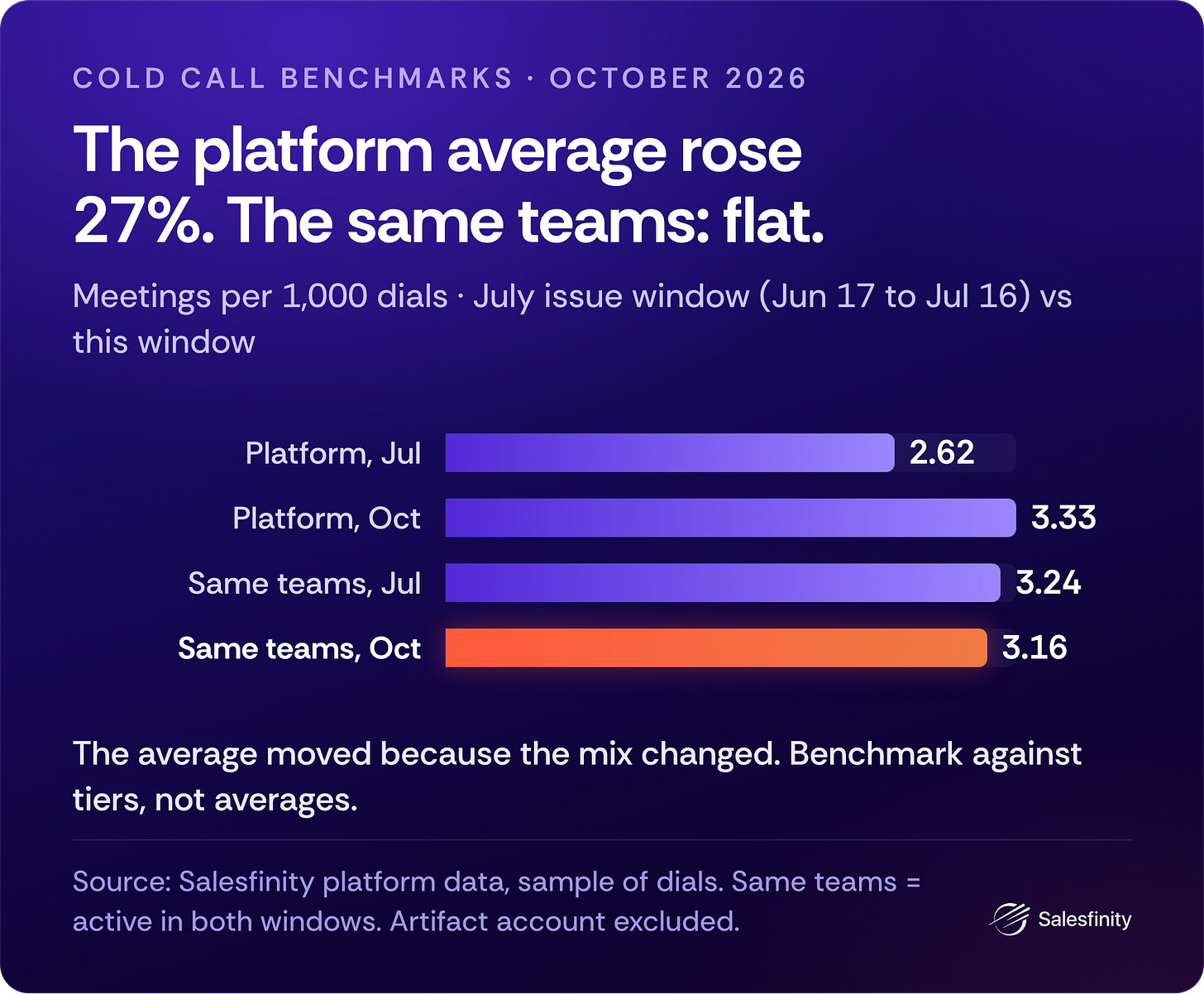 Meetings per 1,000 dials: the platform average rose from 2.62 to 3.33 since the July issue, while teams active in both periods went from 3.24 to 3.16. Meetings per 1,000 dials: the platform average rose from 2.62 to 3.33 since the July issue, while teams active in both periods went from 3.24 to 3.16.