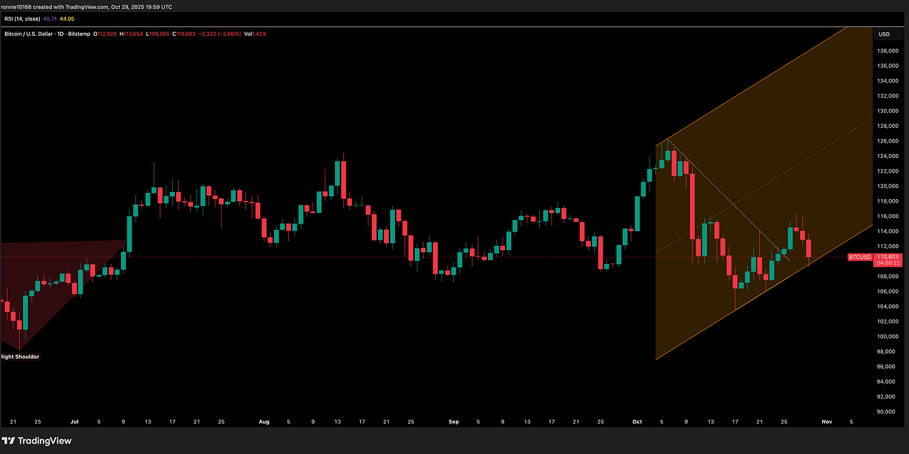Bitcoin Update 30 October 2025