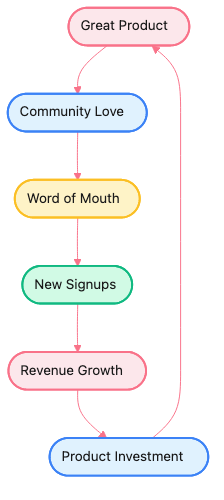 Porkbun growth flywheel: product to community to growth