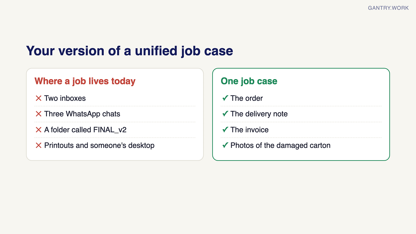Comparison. Where a job lives today: two inboxes, three WhatsApp chats, a folder called FINAL_v2, printouts and someone's desktop. One job case: the order, the delivery note, the invoice, photos of the damaged carton Comparison. Where a job lives today: two inboxes, three WhatsApp chats, a folder called FINAL_v2, printouts and someone's desktop. One job case: the order, the delivery note, the invoice, photos of the damaged carton