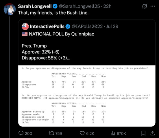 A screenshot of a tweet by Sarah Longwell that says, 