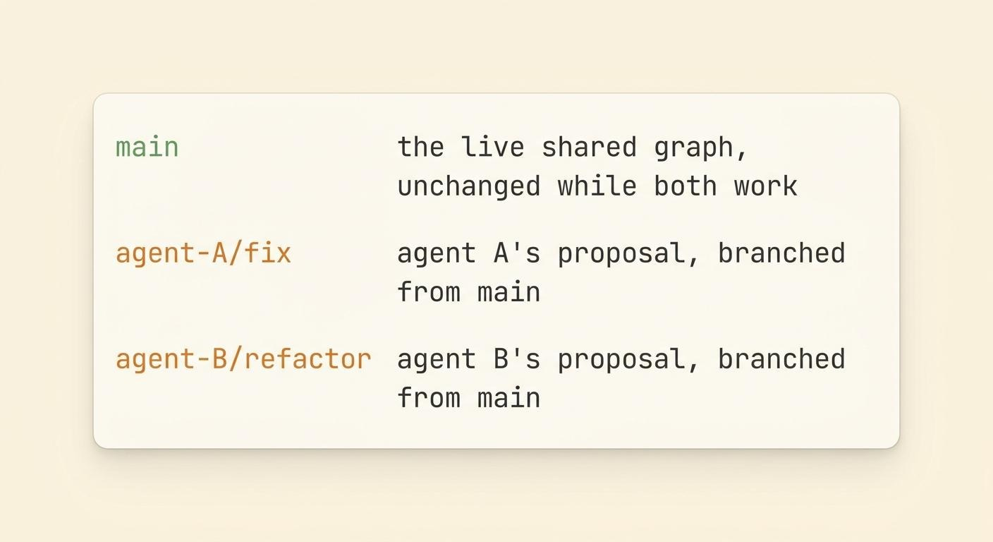 Three branch names, main as the live shared graph, and two agent branches agent-A/fix and agent-B/refactor each forked from main
