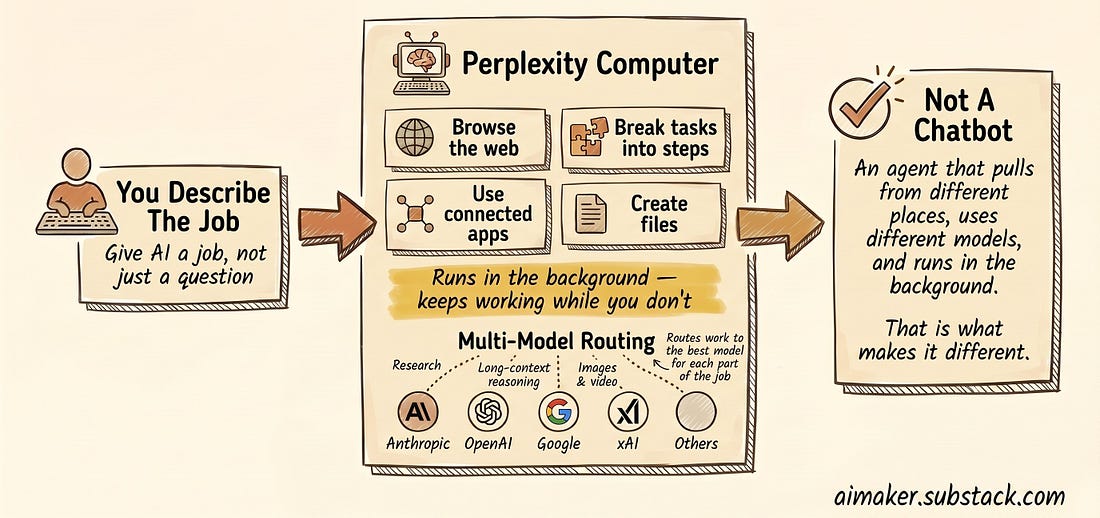 Perplexity Computer workflow showing scheduled AI agents, app connectors, web browsing, and multi-model routing