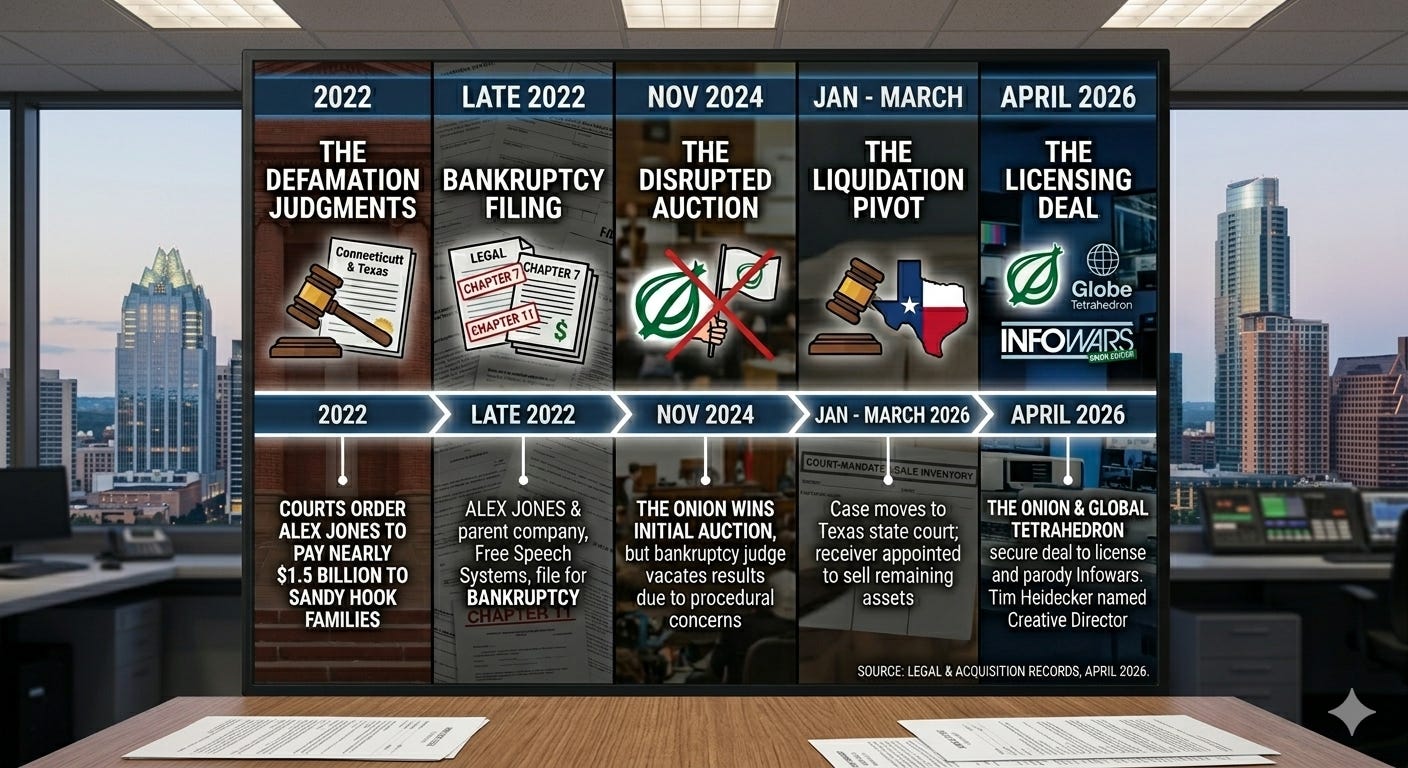 Image 1 (Timeline) Infowars bankruptcy timeline from 2022 to April 2026 showing defamation judgments against Alex Jones, bankruptcy filing, disrupted auction, liquidation pivot, and The Onion licensing deal