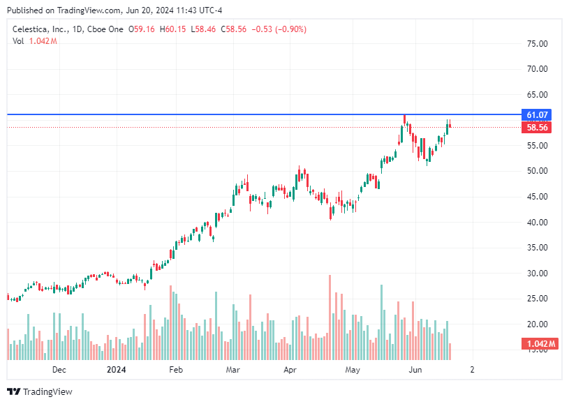 TradingView chart