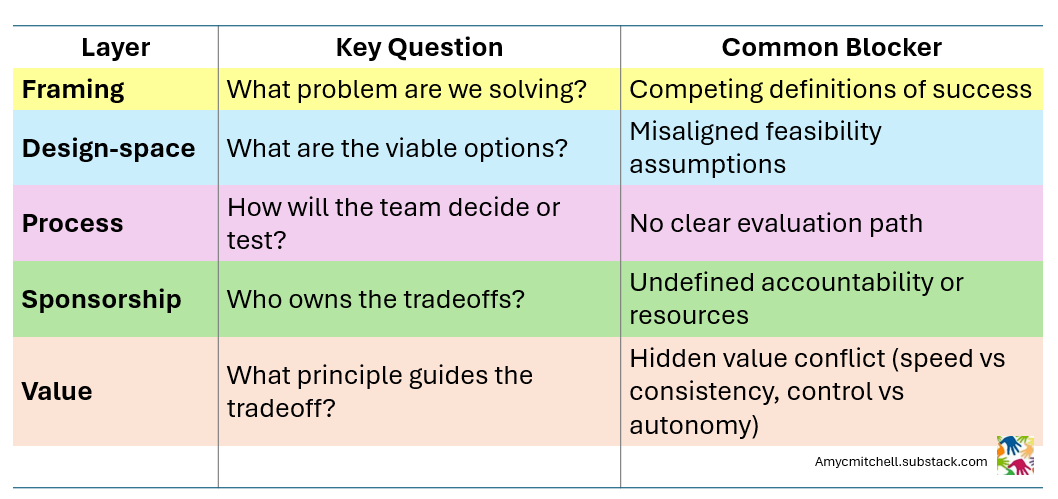 decision layers for product managers