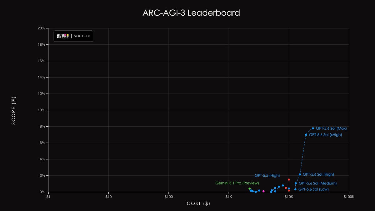 OpenAI GPT-5.6: AI Could Do Anything, Then It Met ARC-AGI-3