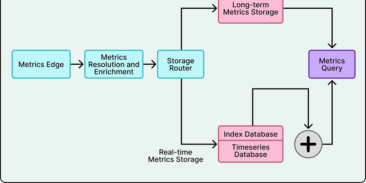 Datadog如何构建自定义数据库以每秒接收数十亿个指标
