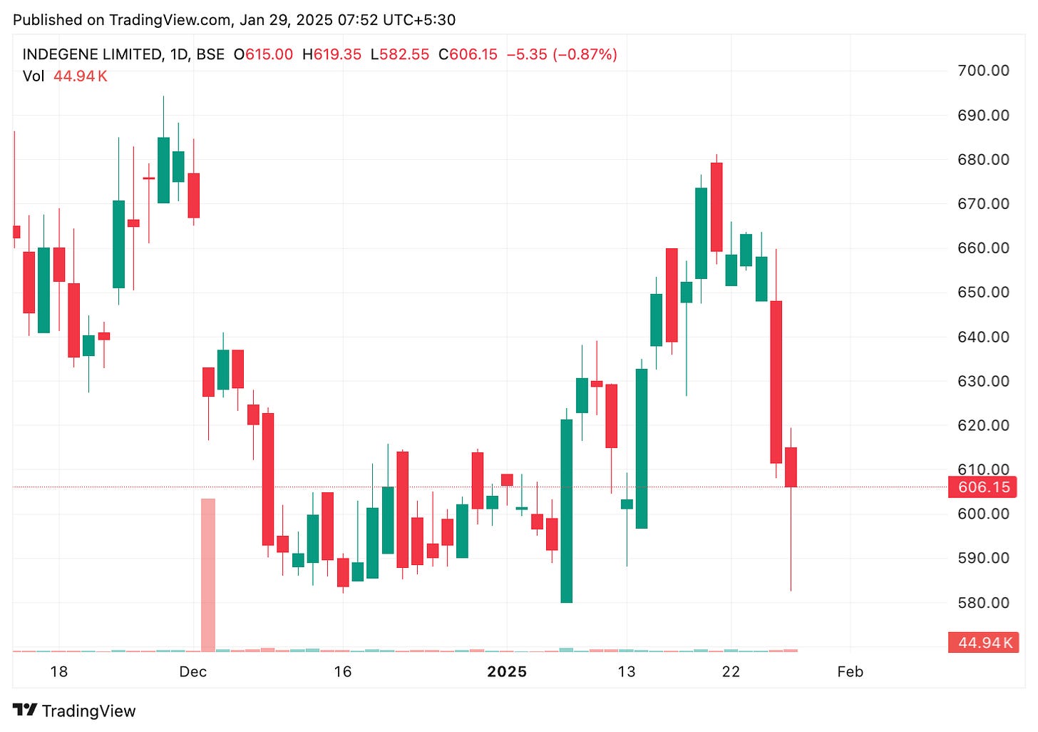 TradingView chart