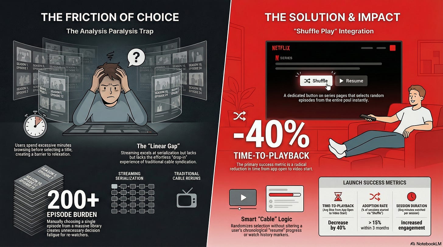 A high-contrast slide comparing the "Friction of Choice" (sad user) with the "Solution & Impact" (happy user) and a -40% playback time metric.