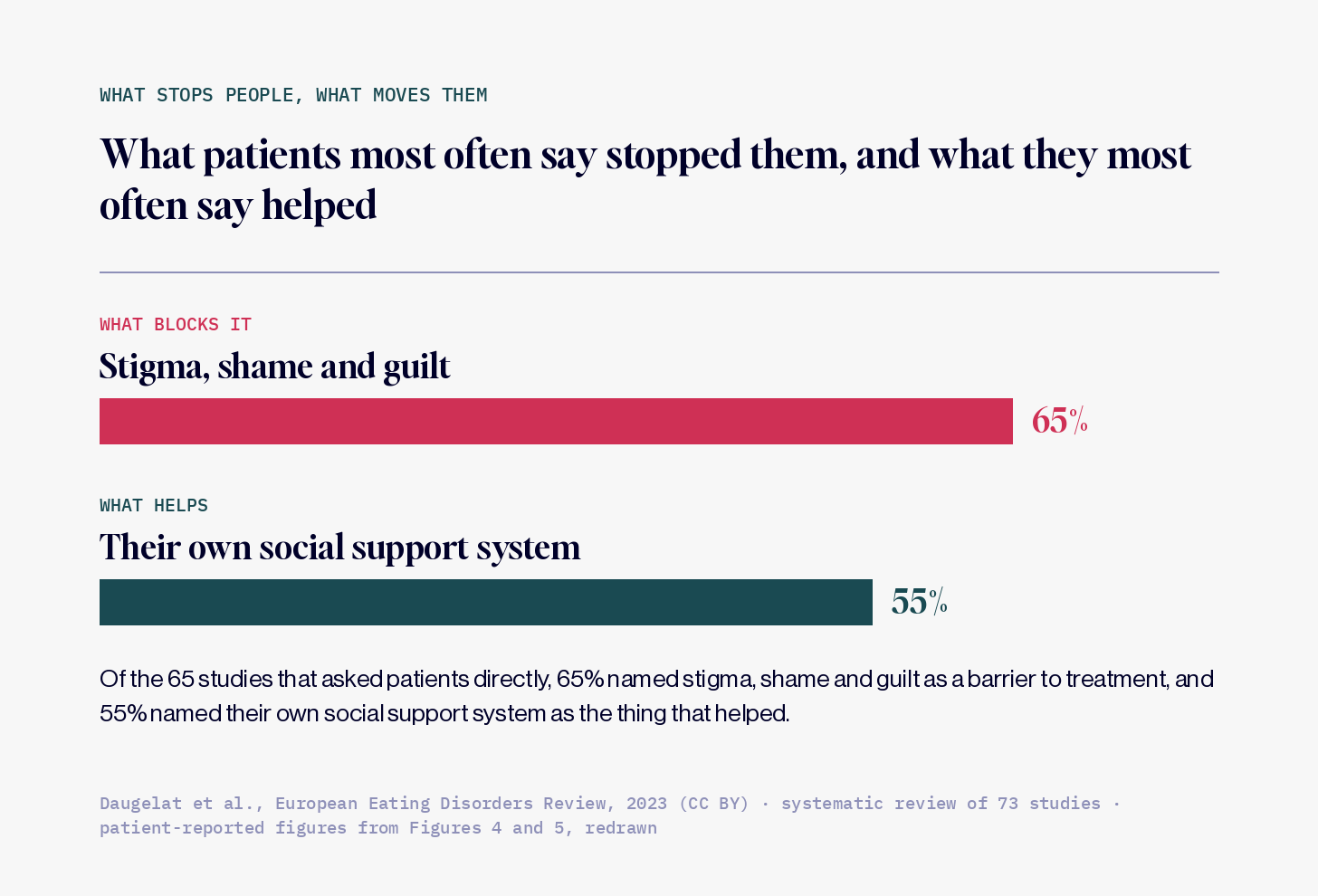 Two horizontal bars summarize patient reports across 65 studies: 65% named stigma, shame and guilt as a barrier to treatment; 55% named their own social support system as what helped.