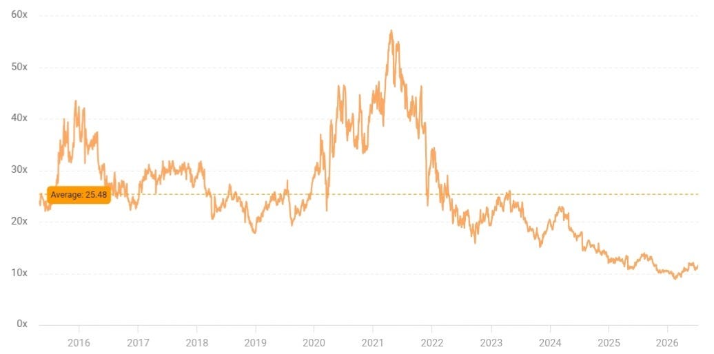 Evolution's forward P/E from 2015 to 2026, with the 25x historical average marked and the multiple at 11x today. Evolution's forward P/E from 2015 to 2026, with the 25x historical average marked and the multiple at 11x today.
