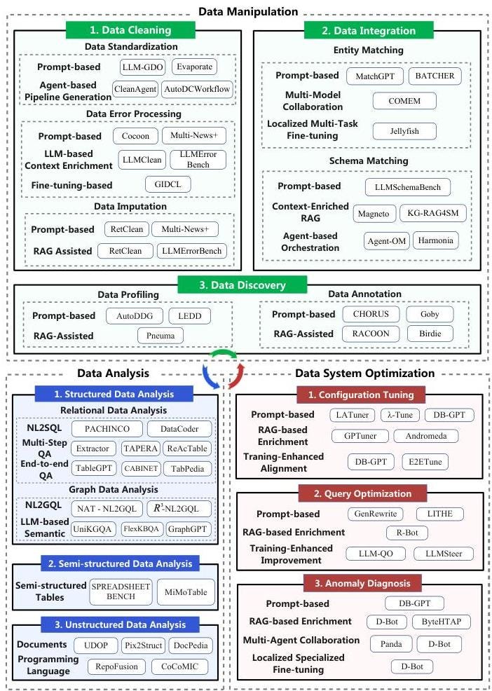 LLM4DATA Applications