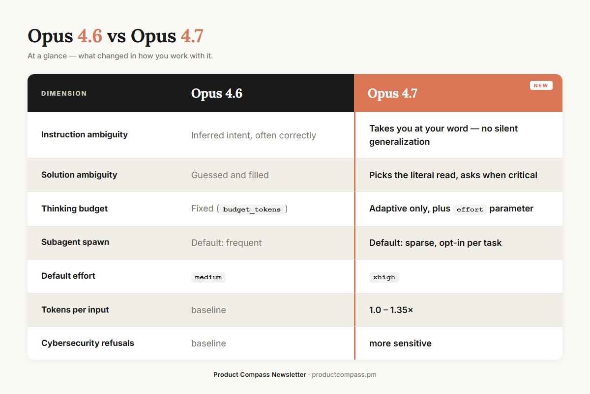 Opus 4.6 vs. Opus 4.7
