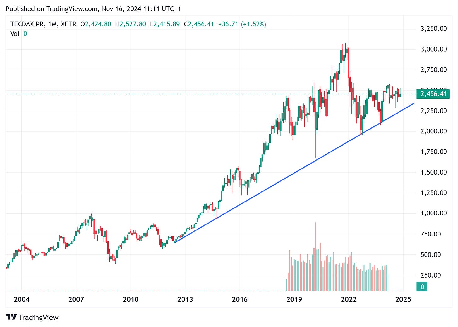 TradingView chart TradingView chart