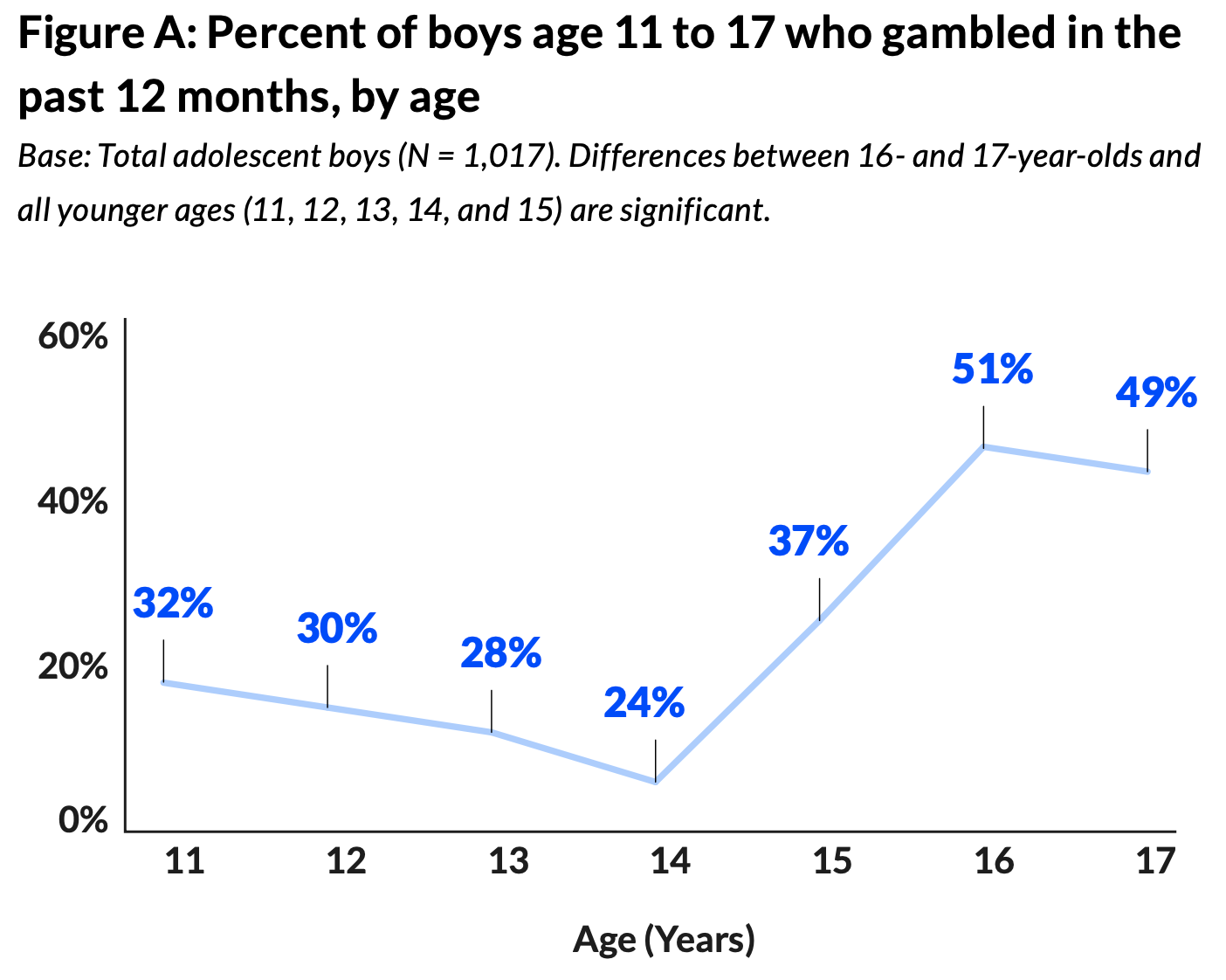 The surprising data on adolescent gambling