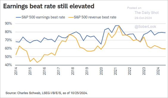 Earnings and revenue beat rate Q3