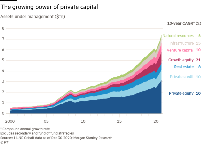 Private capital industry has exploded in size Private capital industry has exploded in size