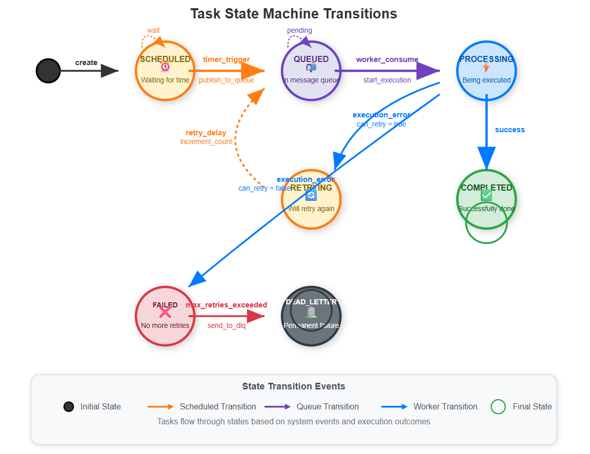 Day 32: Sending Task Execution Requests to Message Queues