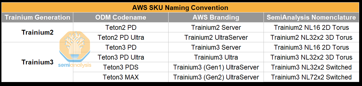 AWS Trainium3 Deep Dive | A Potential Challenger Approaching