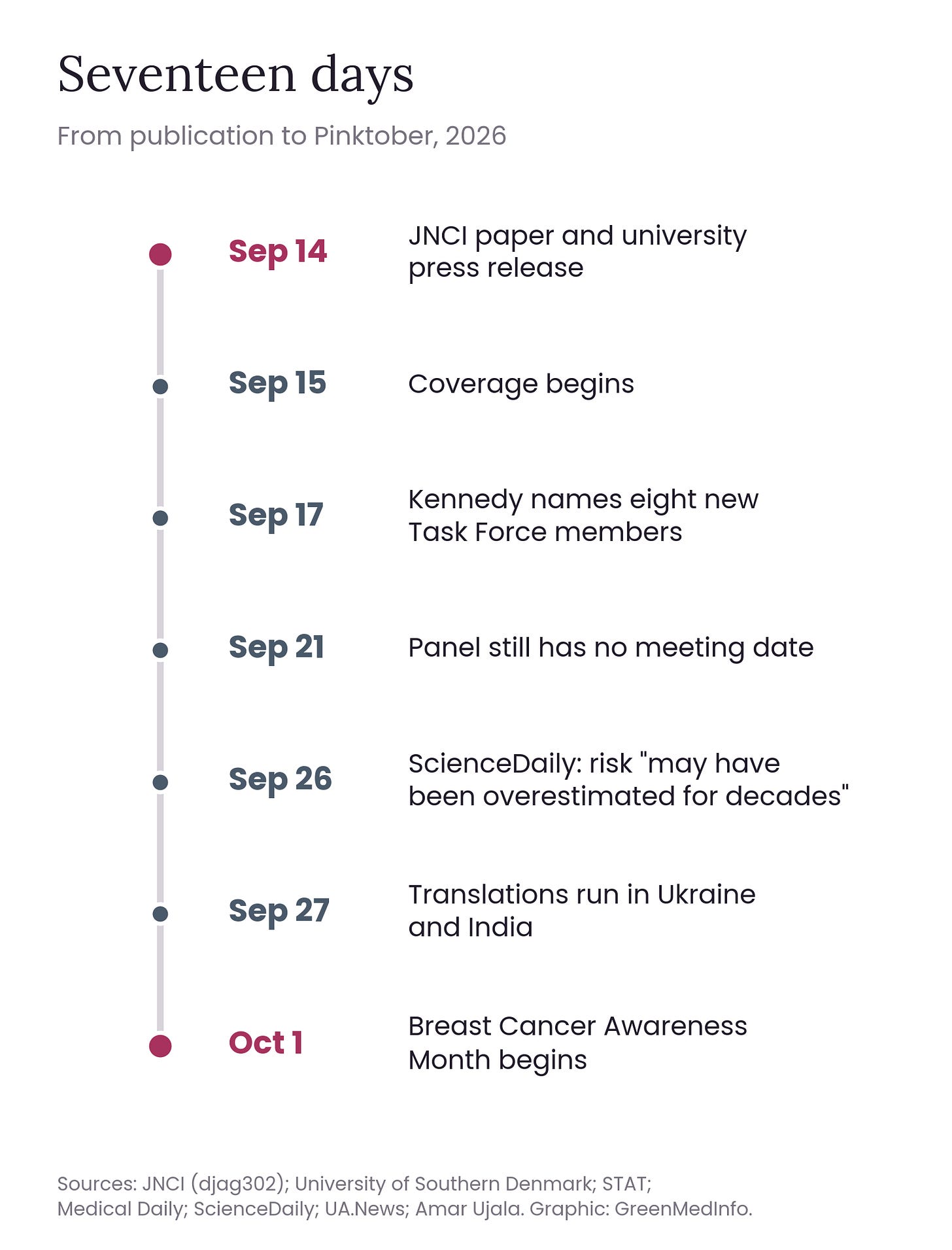 Timeline of events from September 14 to October 1, 2026: the JNCI paper, coverage, the USPSTF appointments, ScienceDaily, international translations, and the start of Breast Cancer Awareness Month.