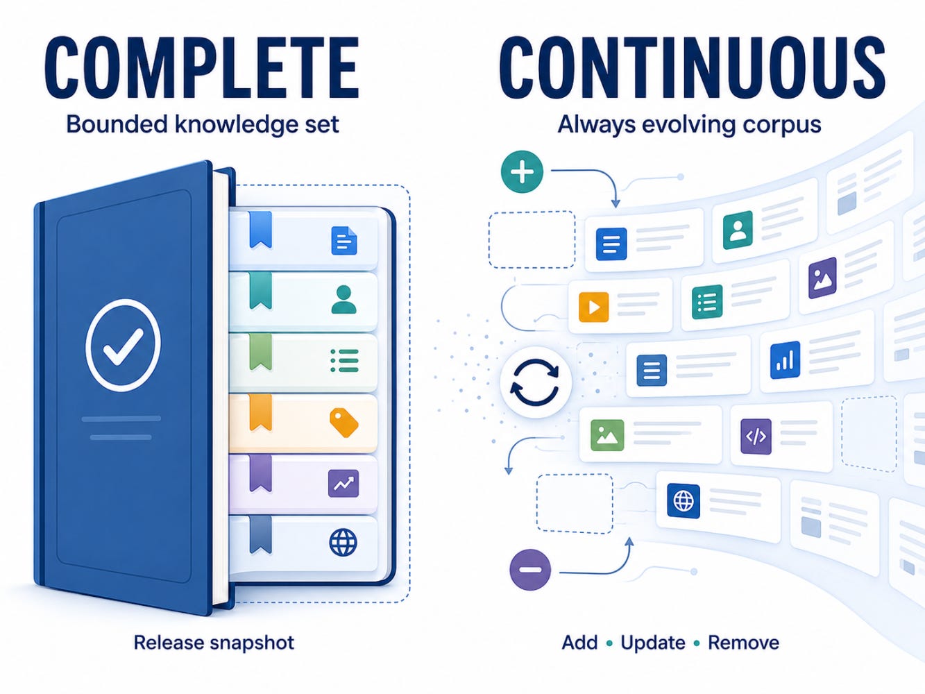 Books encapsulate the complete set of knowledge about its subject at publishing time. Knowledge bases have no concept of completeness. Books encapsulate the complete set of knowledge about its subject at publishing time. Knowledge bases have no concept of completeness.