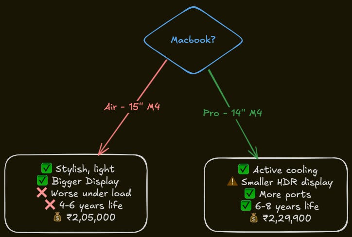 Choosing between macbook air and macbook pro Choosing between macbook air and macbook pro