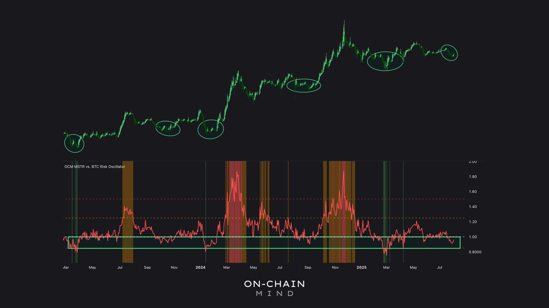 MSTR Just Flashed a Major Buy Signal - On-Chain Mind