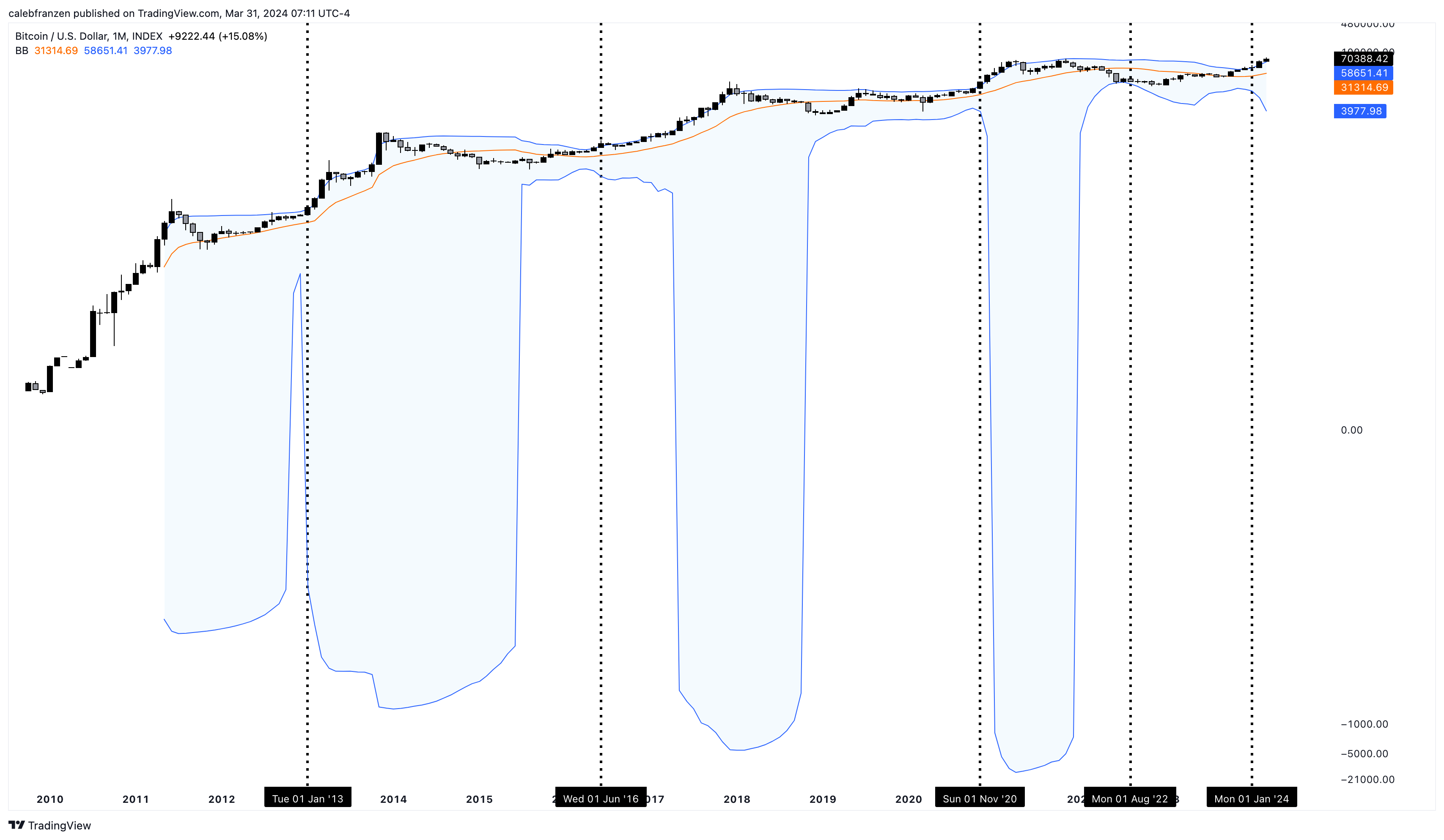 Historical probability that bitcoin 1-hour candle closes higher than open (91) 사진
