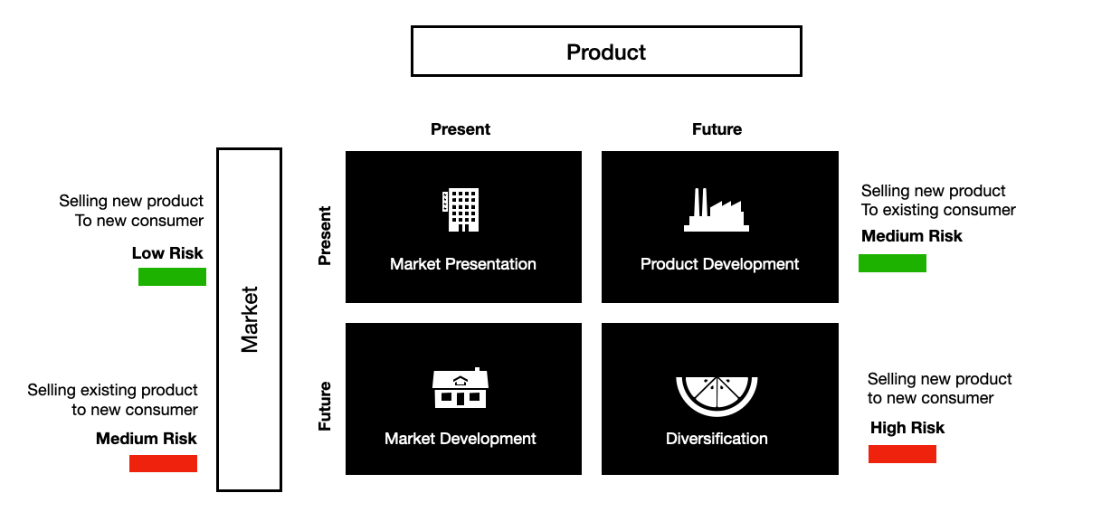 Guide to the Ansoff Matrix - Product Mindset's Newsletter
