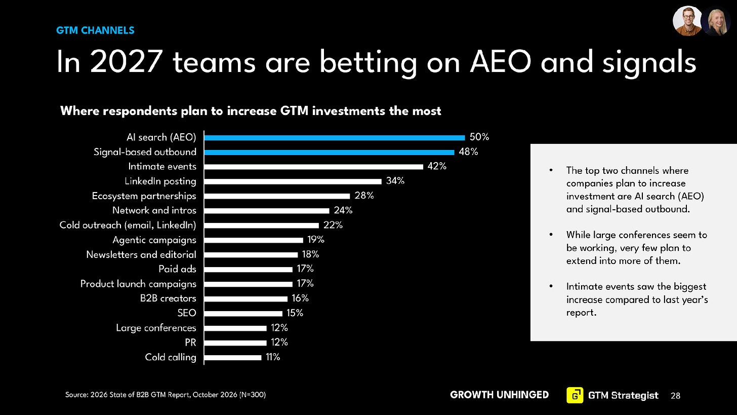 Bar chart from the 2026 State of B2B GTM Report (N=300) showing where companies plan to increase GTM investment most in 2027. AI search (AEO) leads with 50%, followed by signal-based outbound (48%), intimate events (42%), LinkedIn posting (34%), and ecosystem partnerships (28%). At the bottom are SEO (15%), large conferences (12%), PR (12%), and cold calling (11%).