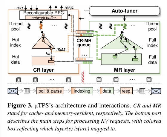 Rearchitecting the Thread Model of In-Memory Key-Value Stores with μTPS