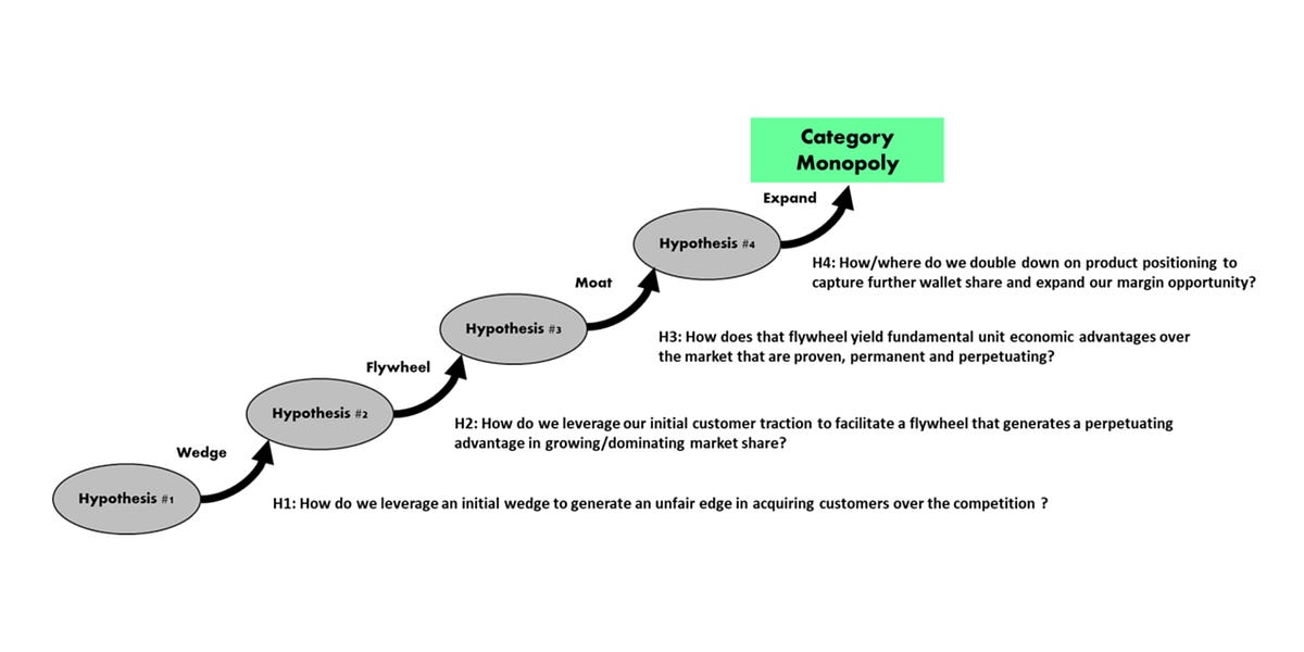 A Playbook for Value Creation - by Rick Zullo
