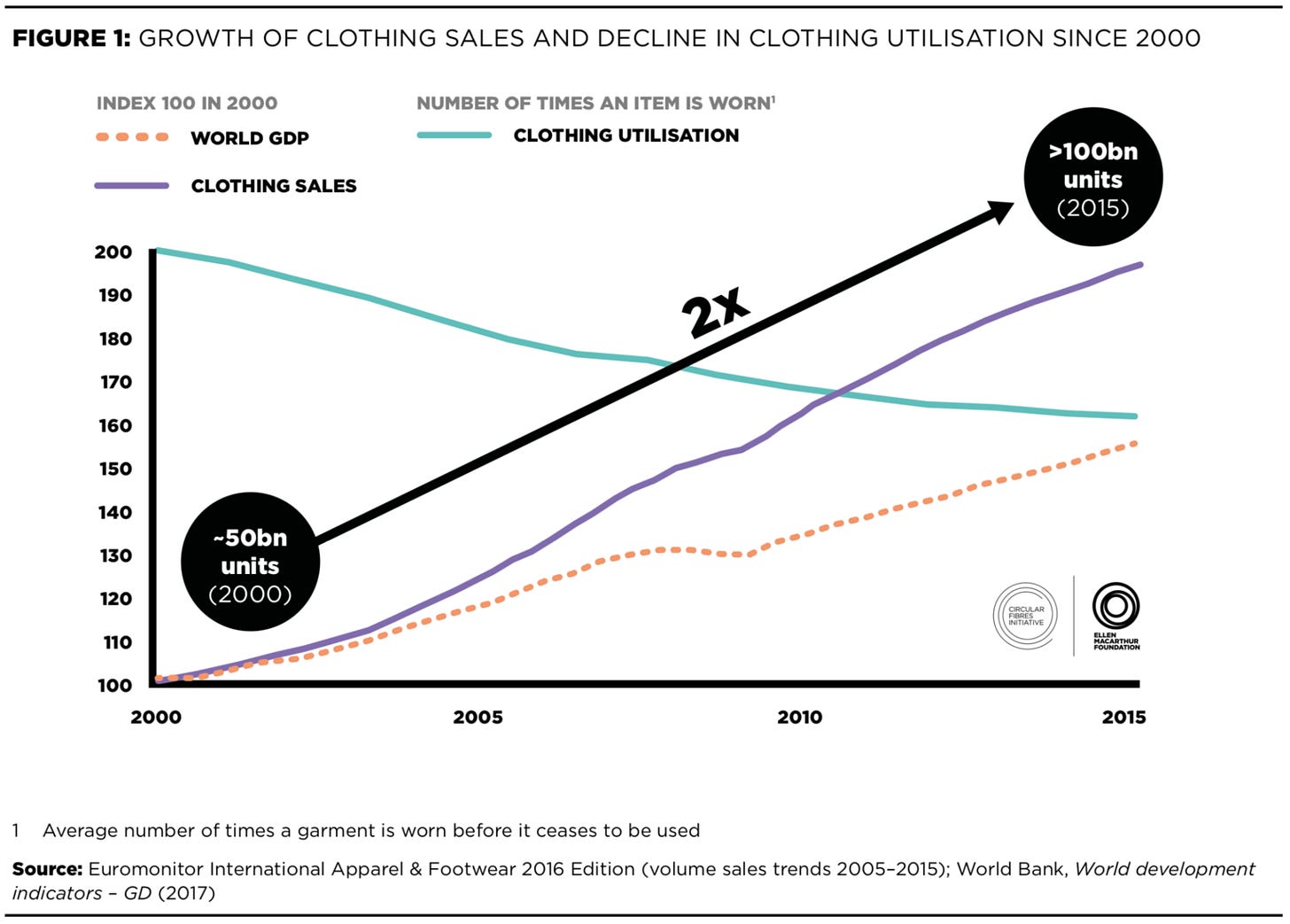 growth of clothing sales and decline in clothing utilisation growth of clothing sales and decline in clothing utilisation