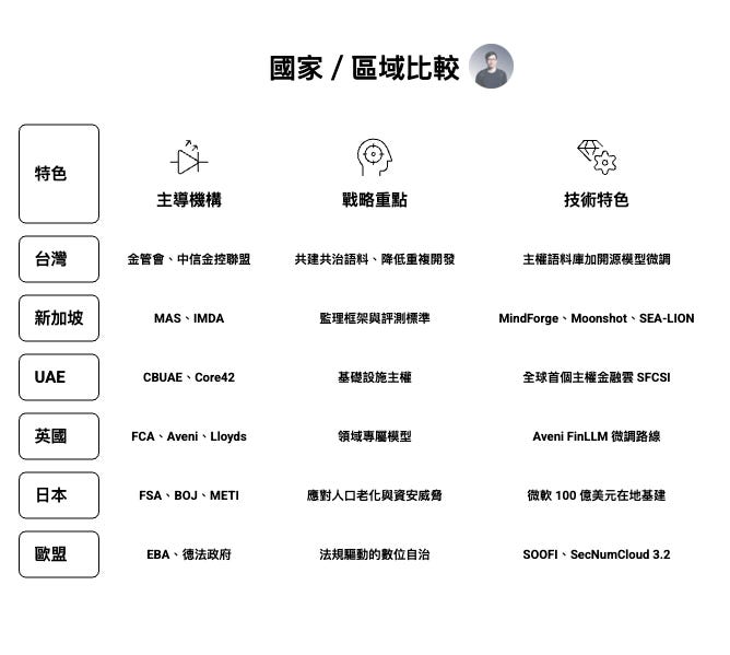 全球金融 AI 與 FinLLM 戰略比較圖，分析台灣、新加坡、UAE、英國、日本與歐盟在金融大型語言模型（FinLLM）與監管科技上的發展方向。內容涵蓋共享金融語料、監理評測標準、金融基礎設施主權、專屬金融模型與數位治理框架，顯示全球主要經濟體正加速布局金融 AI 生態系與自主技術能力。