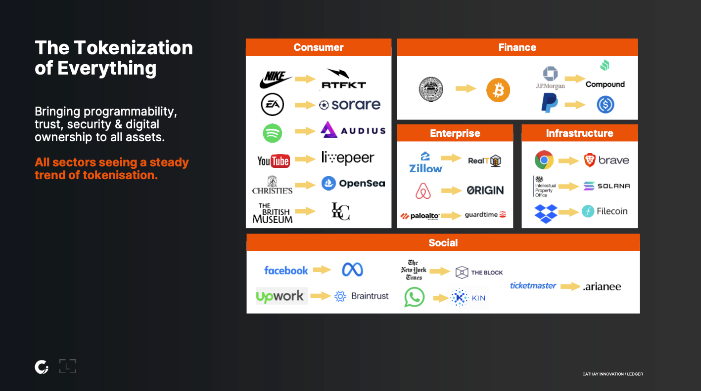 The Tokenization of Everything