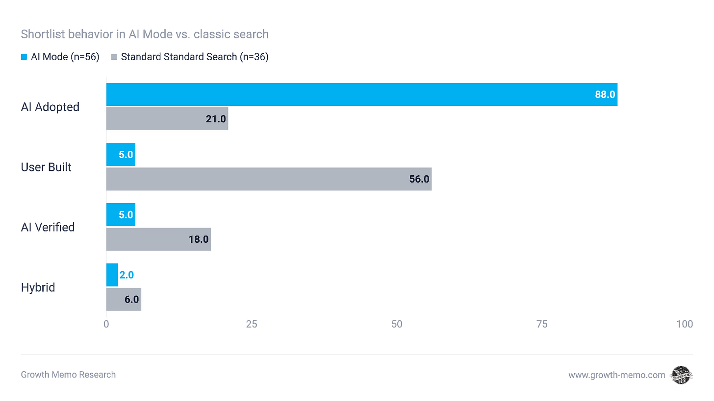 Shortlist behavior in AI Mode vs. classic search Shortlist behavior in AI Mode vs. classic search