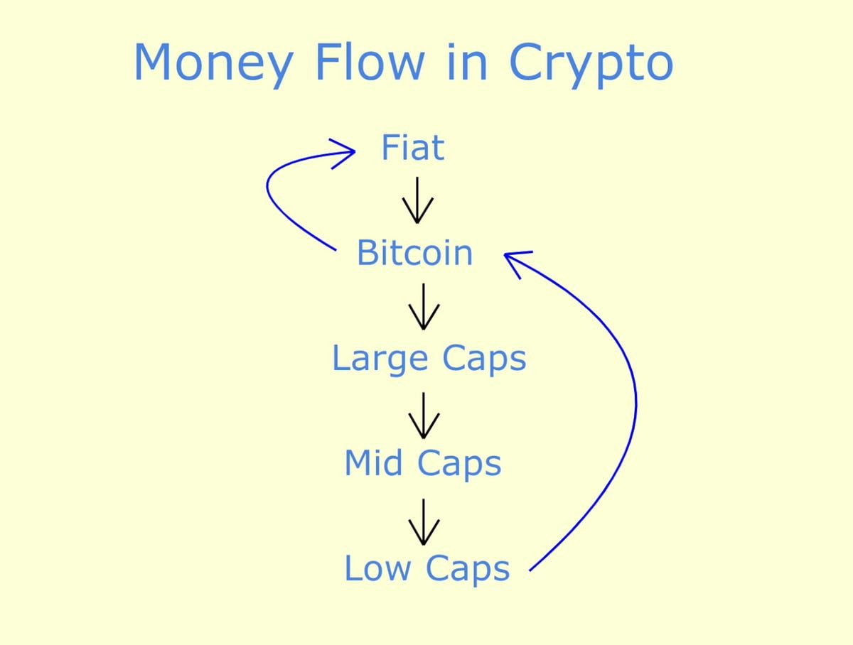 Crypto Money Flow Cycle - Rekt Capital Newsletter Crypto Money Flow Cycle - Rekt Capital Newsletter