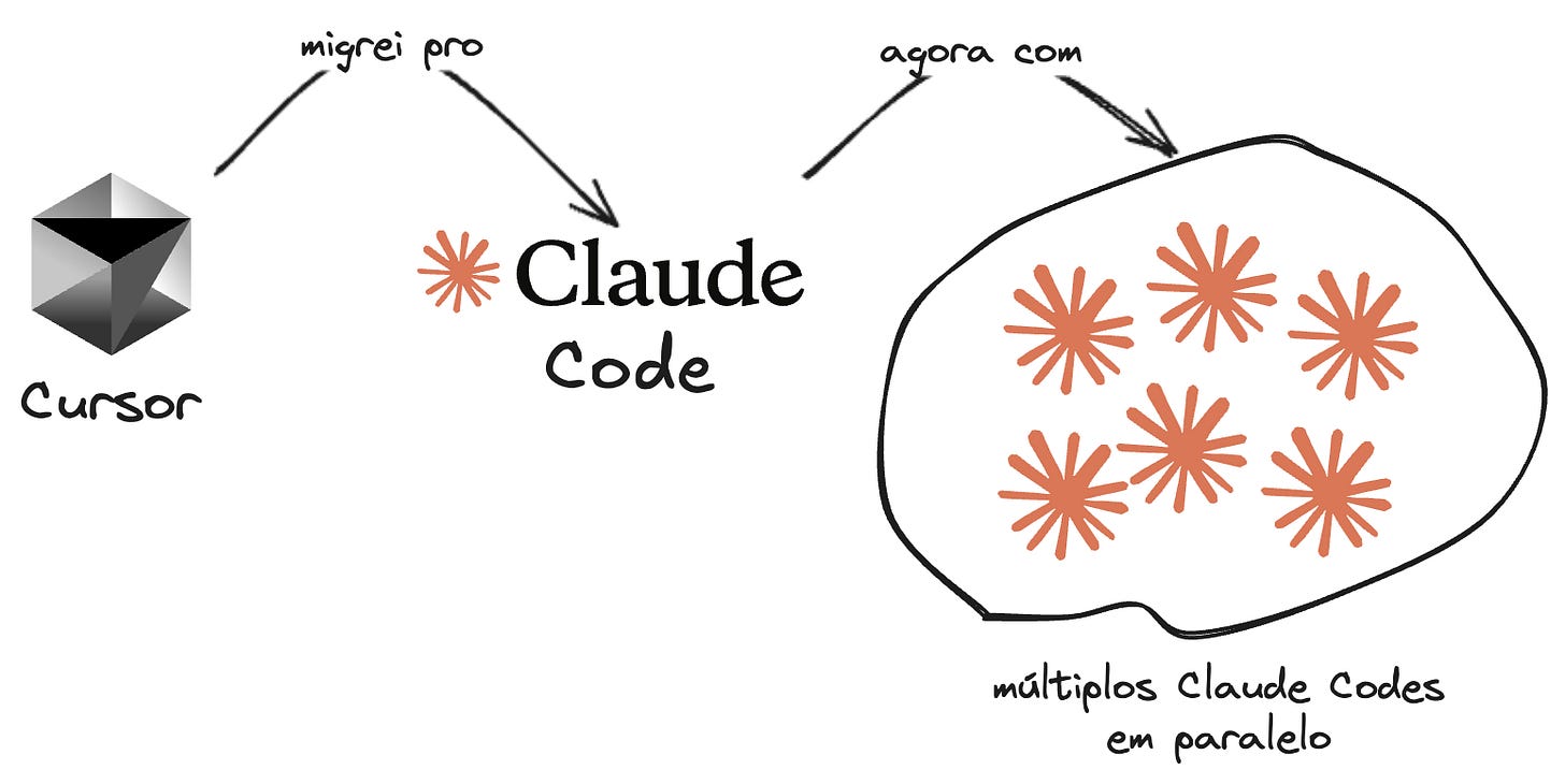 Evolução de trabalhar com um agente (Cursor migrado para Claude Code) para trabalhar com múltiplos Claude Codes em paralelo