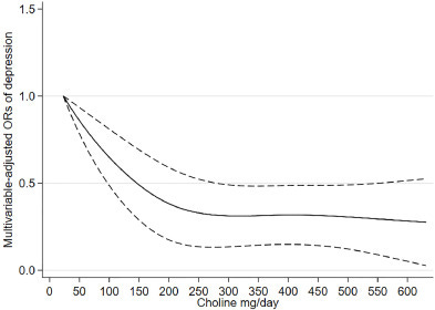 Dietary choline is inversely associated with depressive symptoms: A cross-sectional  study of the National Health and Nutrition Examination Survey (NHANES) 2011  to 2018 - ScienceDirect