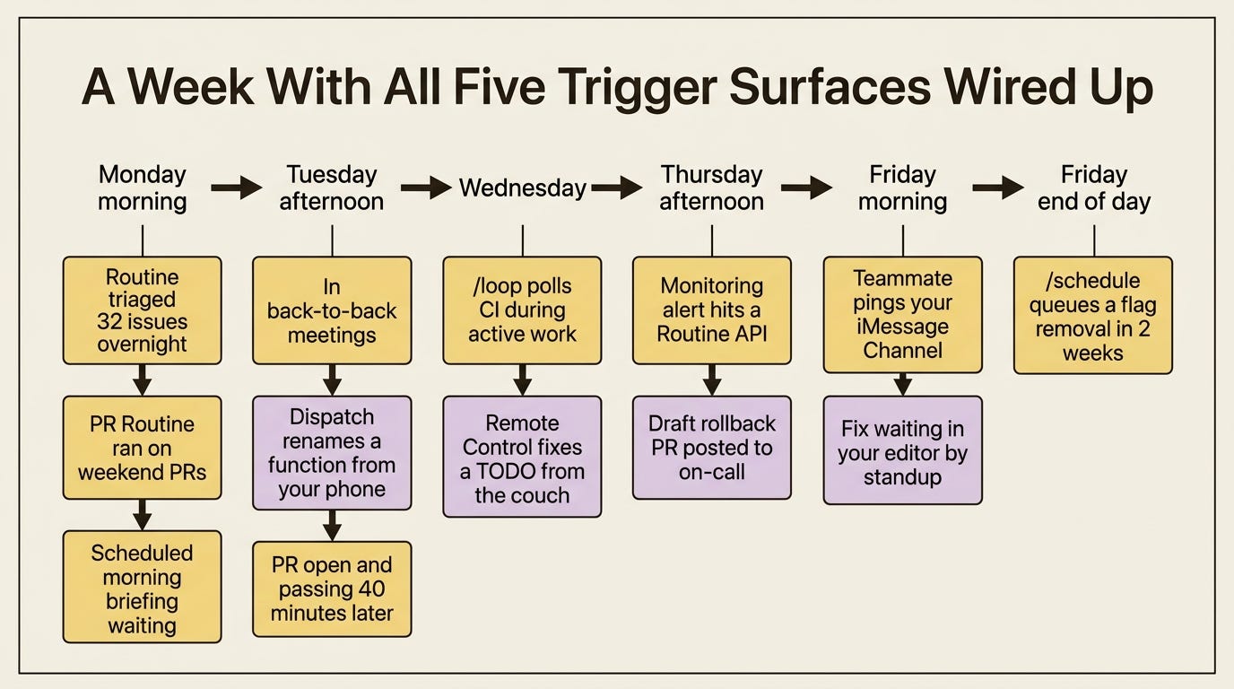 A timeline of one week showing a Routine triaging issues overnight, a Dispatch task from a meeting, /loop polling CI, a Remote Control fix from the couch, a Routine-driven rollback, and a teammate request answered through a Channel.