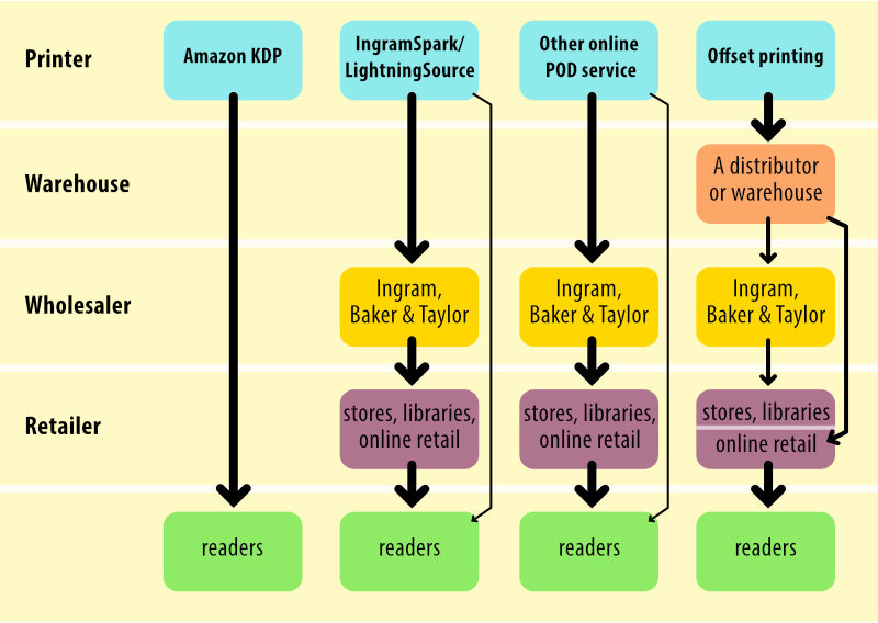 book distribution flowchart
