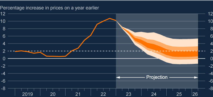 Note: The Dashed Line is The Bank of England's 2% Inflation Target. Note: The Dashed Line is The Bank of England's 2% Inflation Target.