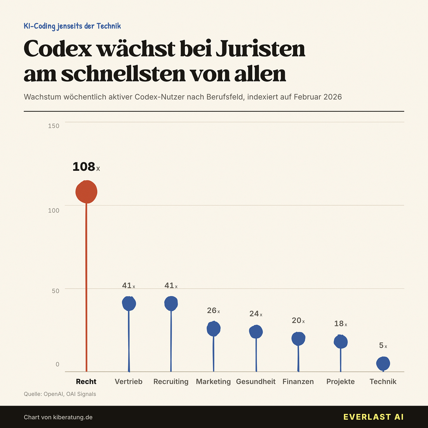 Codex wächst bei Juristen am schnellsten von allen